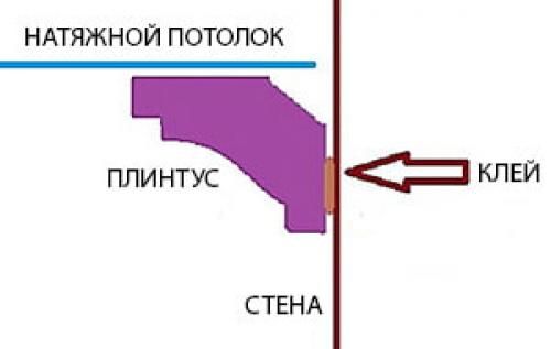 Монтаж потолочного плинтуса на натяжной потолок – как правильно?