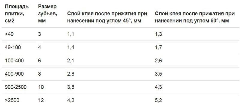 Укладка плитки на стену: толщина клея