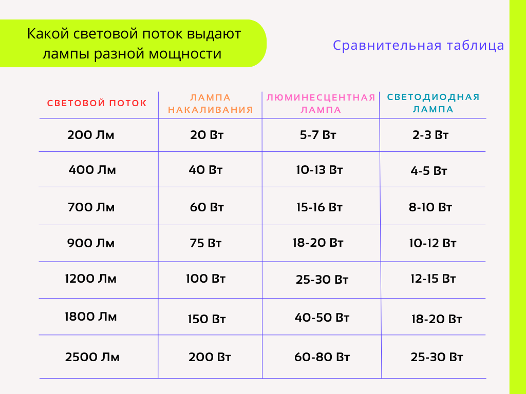 Таблица с указанием мощности светового потока для разных ламп