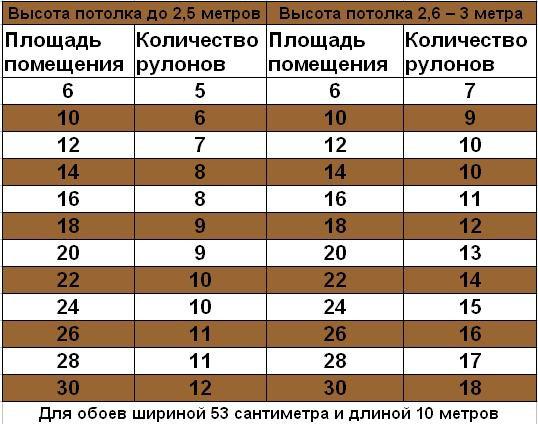 Как правильно вычислить количество рулонов для помещений, чтобы наклеить обои без проблем