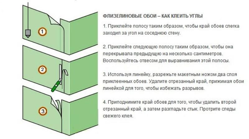 Как клеить обои на углах – самых проблематичных местах? На схеме есть основные этапы работ с внешними углами